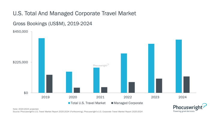 Travel industry economic forecasts